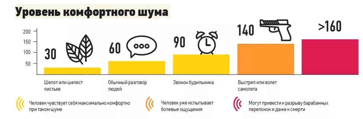 Сколько децибел разрешено днем. Уровень комфортного и дискомфортного шума. Допустимый уровень шума в квартире. Нормы шума в ДБ. Допустимая громкость шума в квартире.