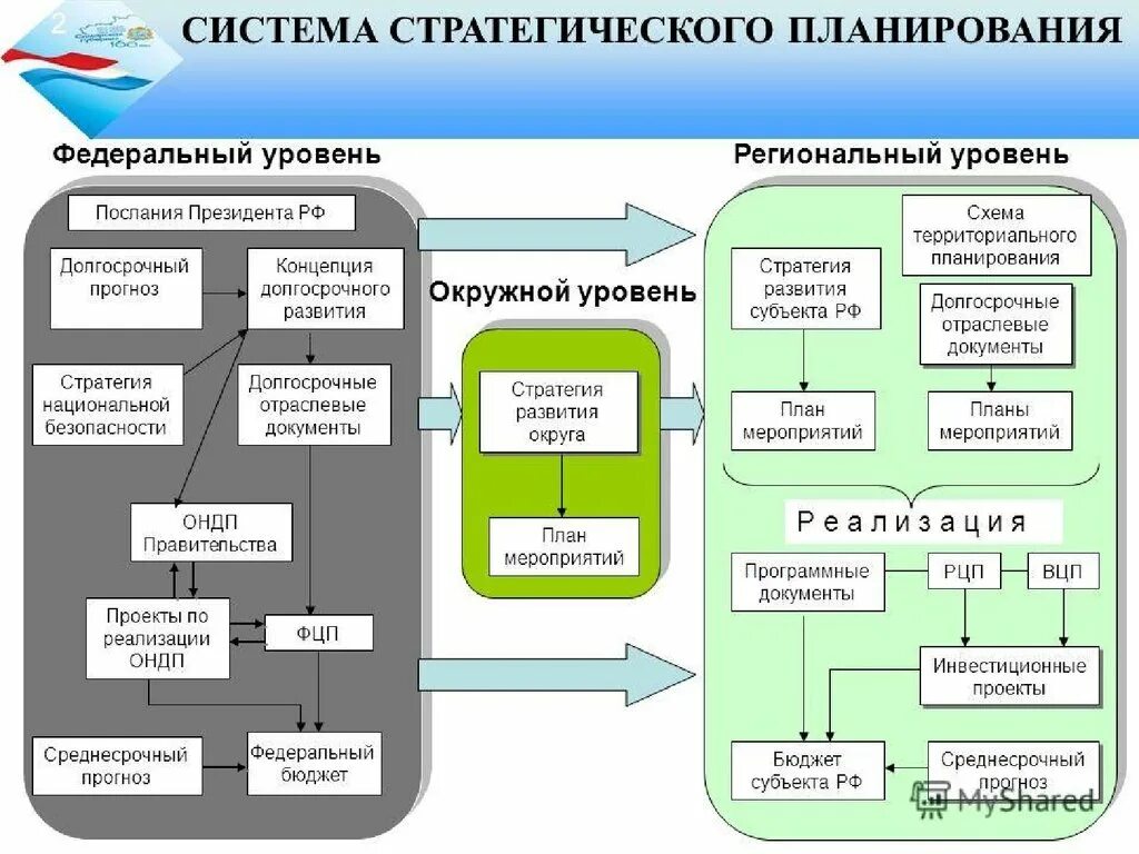 Реализация региональных стратегий. Система стратегического планирования схема. Документы стратегического планирования на региональном уровне. Система стратегического планирования РФ на федеральном уровне. Схема стратегического планирования на предприятии.