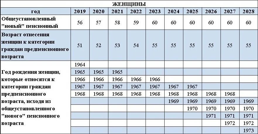 Какая выплата положена в 55 лет женщинам