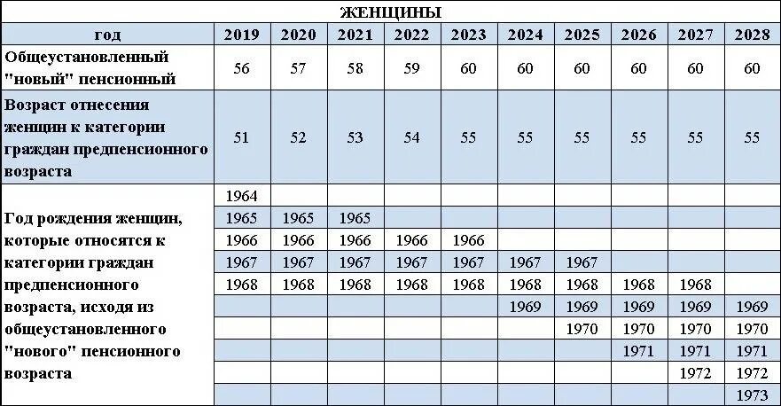 Какая выплата положена женщинам в 55. Предпенсионный Возраст для женщин. Предпенсионный Возраст в 2021. Предпенсионный Возраст в 2022 году для женщин. Предпенсионный Возраст в 2021 для мужчин.