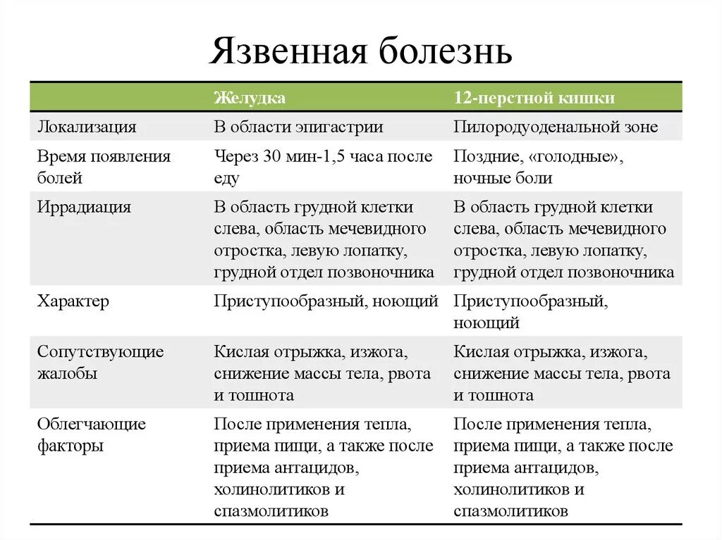 Гастрит в эпигастрии