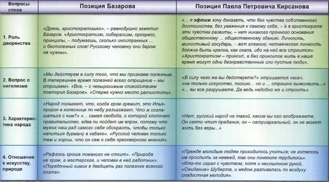 Сравнение Базарова и Кирсанова. Взгляды Базарова и Кирсанова. Взгляды Базарова и херсаного.