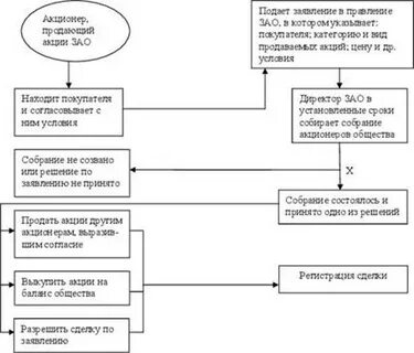 Учредитель продал акции