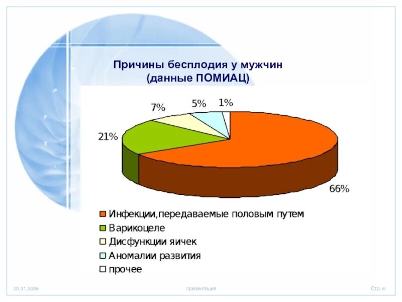 Причины бесплодия. Мужское бесплодие. Мужской фактор бесплодия. Мужское бесплодие статистика. Бесплодие у мужчин причины