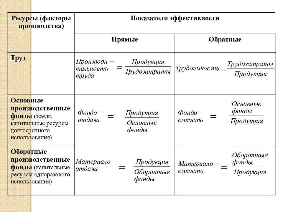 К рынку факторов производства относится. Факторы производства примеры. Факторы производства таблица. Факторы производства примеры таблица. Рынки факторов производства.