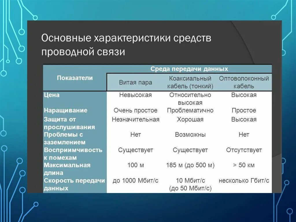 Особенности средства связи. Среда передачи данных. Характеристики среды передачи данных. Средства проводной связи основные характеристики. Классификация сред передачи данных.