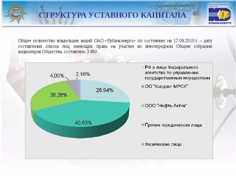 Уставной капитал состоит из акций. Структура уставного капитала. Структура уставного капитала ООО. Структура уставного капитала ОАО. Структура складочного капитала.