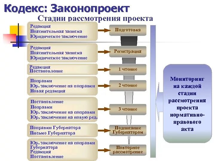 Этапы проектной подготовки. Этапы подготовки законопроекта. Этапы подготовки проекта федерального закона. Этапы рассмотрения законопроекта. Процесс подготовки проекта закона это.