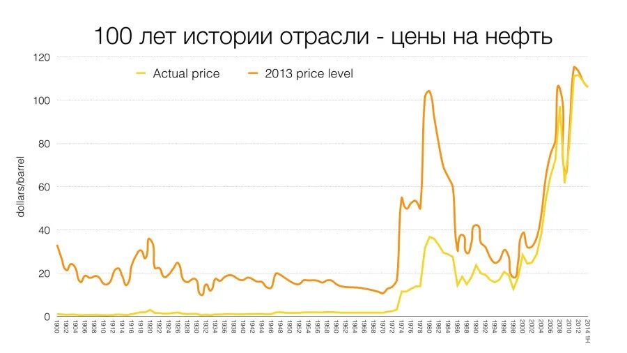 Какое будущее стран сильно зависящих от нефти