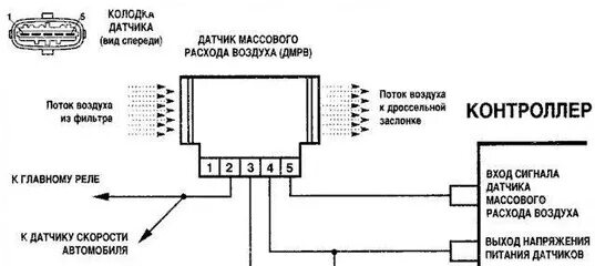 Распиновка датчика ДМРВ Газель 405. Схема датчик ДМРВ 405 евро 3 Газель. Колодка датчика ДМРВ 20.3855. Датчик массового расхода воздуха 2107 распиновка. Дмрв принцип