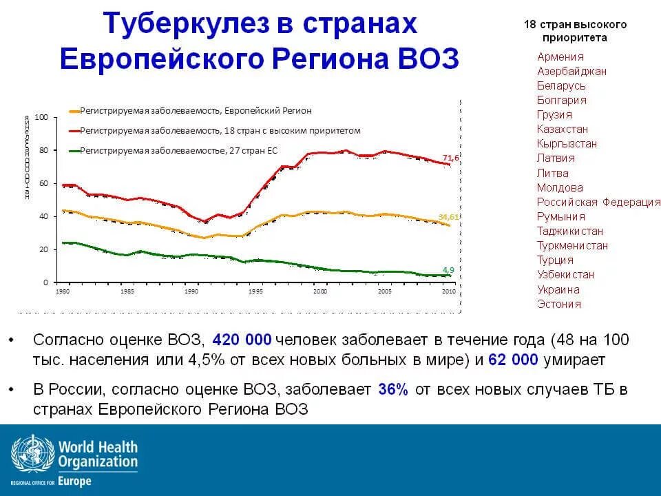 Статистика воз по заболеваниям. Воз заболеваемость в мире. Воз заболеваемость в мире. Воз заболеваемость в мире. Воз заболеваемость в мире.