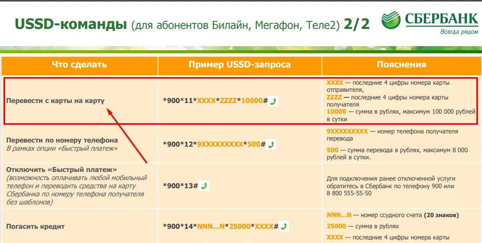 Команды сбербанка 900. Команда для перевода с карты на карту. 900 Команды Сбербанк. Команда для перевода денег с карты на карту. USSD команды Сбербанка.