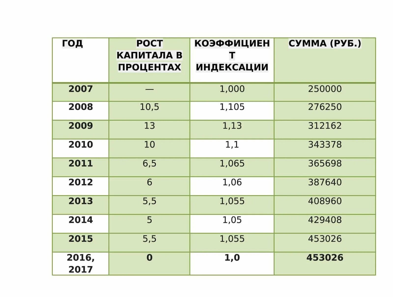 Материнская капитал за 3 ребенка 2024 сколько. Индексация материнского капитала по годам таблица. Таблица индексации материнского капитала. Размер материнского капитала по годам таблица. Размер индексации материнского капитала по годам.