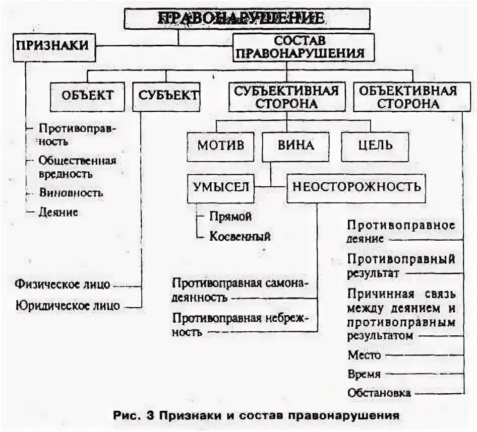 Правонарушение признаки состав таблица. Схема правонарушения признаки правонарушения виды правонарушений. Элементы состава преступления таблица. Понятие состава правонарушения схема. 4 состав правонарушений