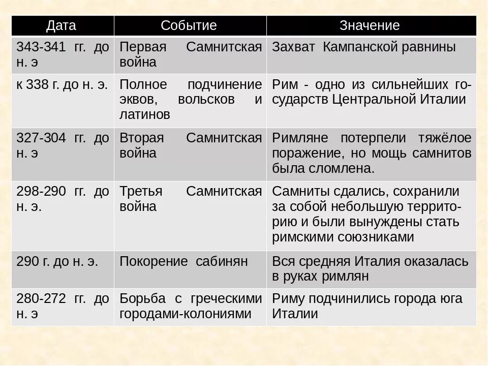 Таблица древний рим 5 класс по истории. Войны древнего Рима таблица. Основные события истории древнего Рима. Войны римской Республики таблица. Древний Рим основные события.