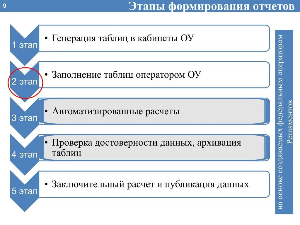 5 этапов становления. Этапы формирования отчета. Этапы создания отчетов. Опишите этапы формирования отчётов?. Формирование отчетности.