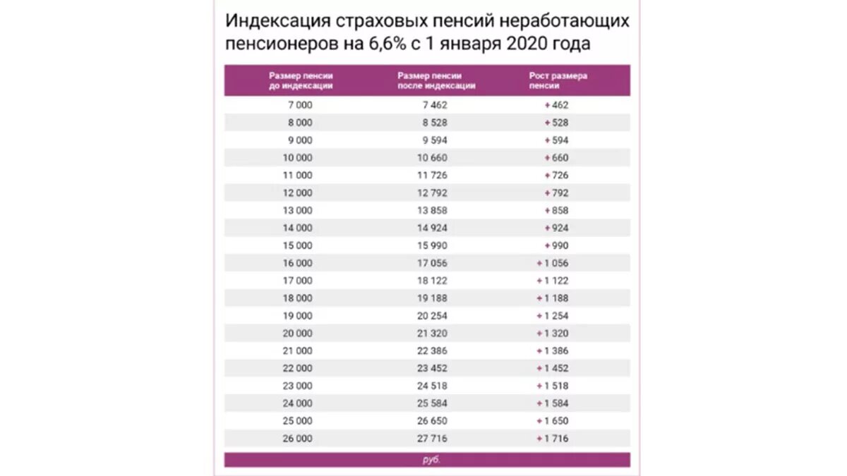 Пенсия 2020 года последние новости. Пенсия 2020 года последние новости