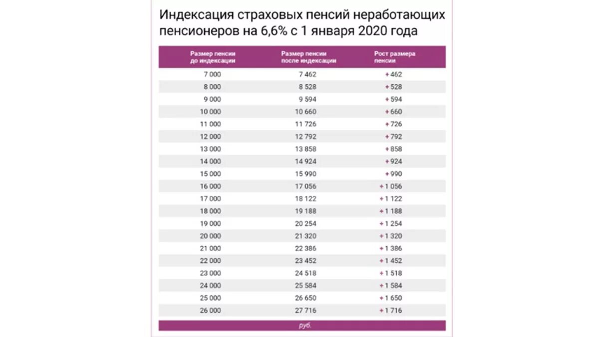 Минимальная пенсия в россии в 2024 сколько. Таблица повышения пенсий с января 2020 года. Таблица индексации пенсии с 1 января 2021 года. Таблица индексации пенсии с 1 января 2020 года. Таблица по индексации пенсии с 1 января 2021 года.