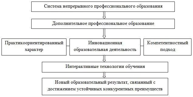 Схему система дополнительного образования. Структура непрерывного образования схема. система непрерывного профессионального образования. структура дополнительного образования. профессиональное образование схема.