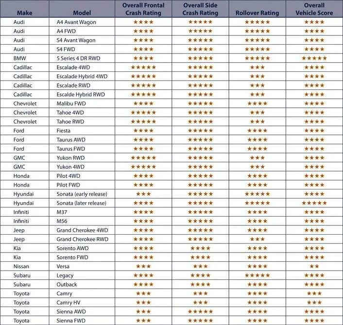 Таблица безопасных автомобилей. Таблица самых безопасных машин. Списки безопасности машин. Класс безопасности автомобилей. Тачки рейтинг
