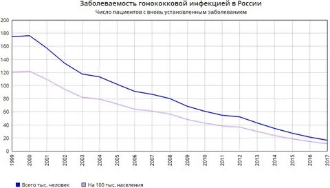 Заболеваемость в сыктывкаре