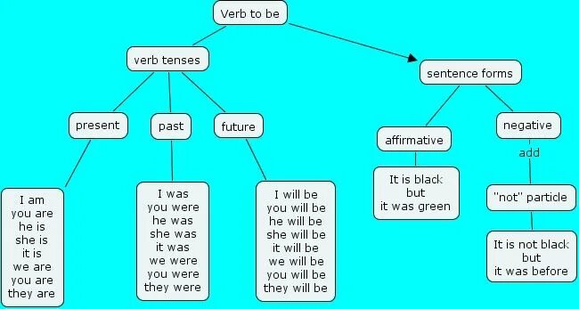 Глагол to be. To be схема. The verb to be. To be таблица для детей. Глагол to be во временах simple