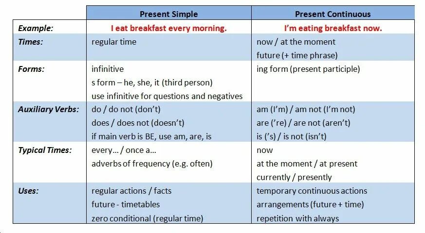 Present simple vs present Continuous разница. Времена present simple и present Continuous правила. Present simple vs present Continuous правило. Present simple present Continuous разница. Present posting