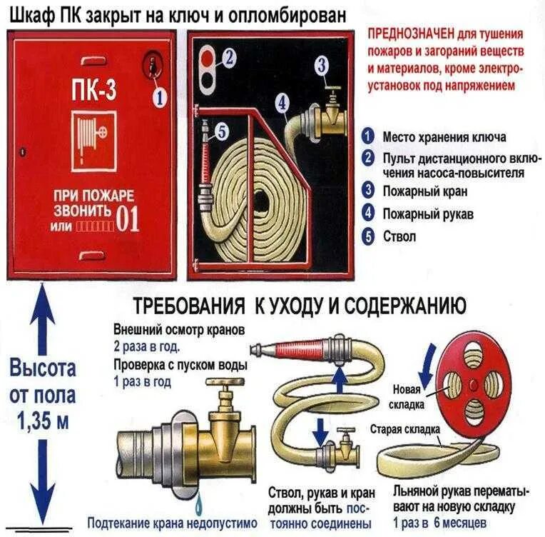 Нормы внутреннего противопожарного водопровода. Пожарный кран пожарный ящик пожарный рукав гидрант. Конструкция пожарного рукава соединение. Схема соединения пожарного крана. Пожарный кран 65 конструкция.