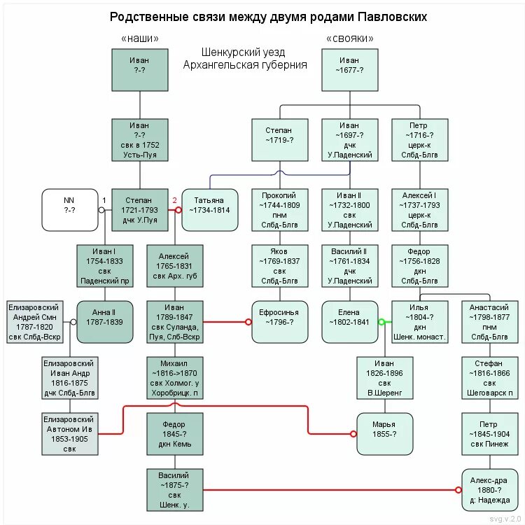 Как узнать кто кому родственник