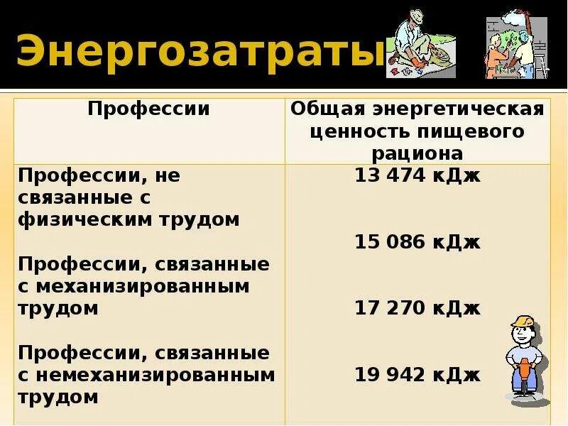 Энерготраты человека и пищевой рацион конспект биология 8 класс. Энергозатраты человека и пищевой рацион. Режим питания биология 8 класс. Нормы питания биология 8 класс. Энерготраты человека и пищевой рацион кратко.