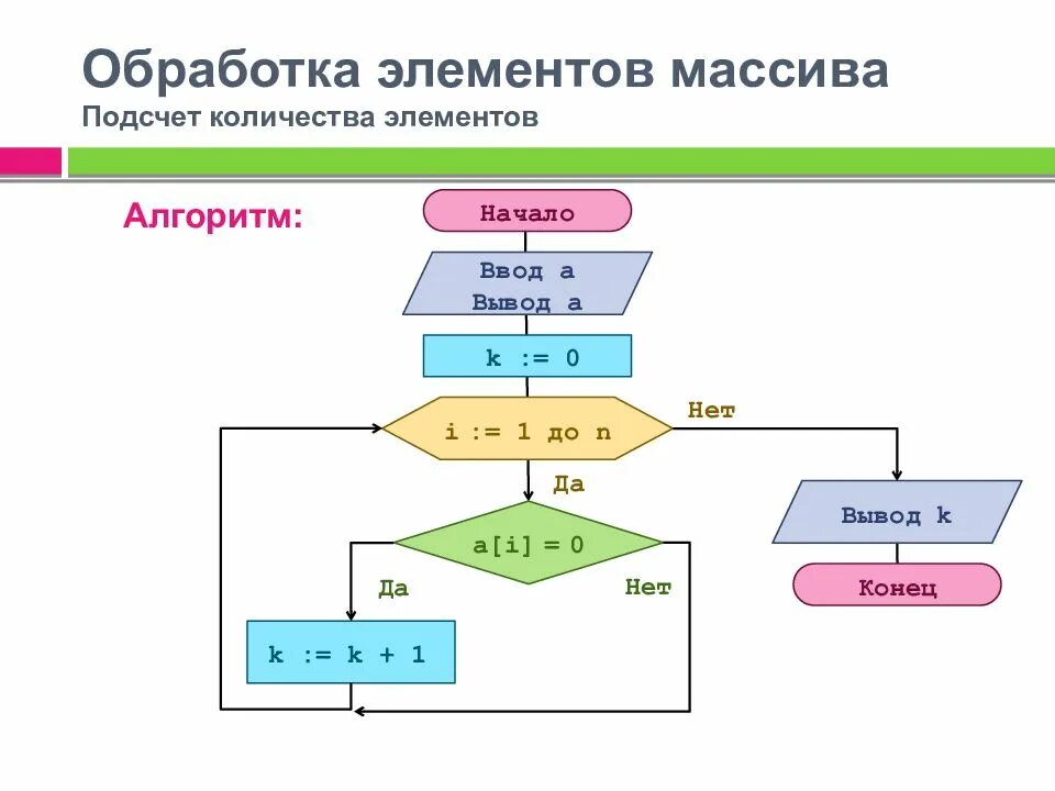 Максимальное количество элементов массива. Подсчет элементов в массиве. алгоритм подсчета количества элементов что это. обработка элементов массива. подщет числа в массиве.