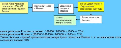 Правила определения страны происхождения