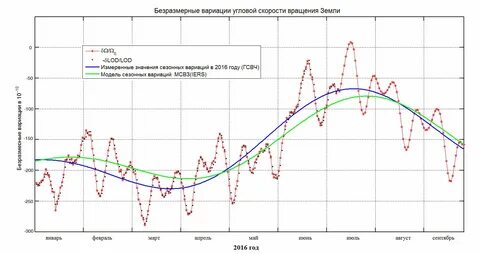Скорость вращения человека