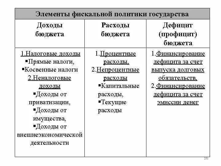 Приоритеты бюджетных расходов. Схема бюджетно налоговая политика. Фискальная налоговая политика. Фискальная политика расходы бюджета. Основы бюджетной политики.