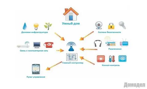 Кто запускает проект по разработке умной системы