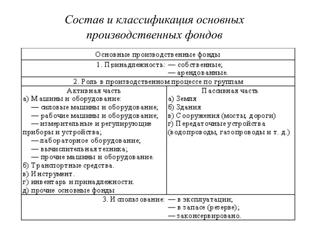 Основные производственные фонды предприятия классификация. Состав и классификация основных фондов. Классификация основных производственных фондов таблица. Состав и классификация основных производственных фондов. Группы основных производственных средств