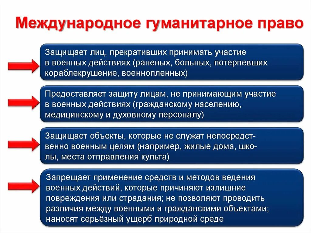 Нормы гуманитарного праватаблицп. Назовите нормы международного