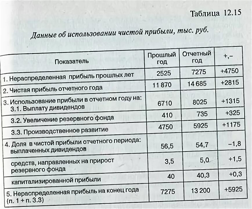 Анализ использования чистой прибыли. Таблица чистой прибыли. Сумма нераспределенной прибыли. Распределение чистой прибыли таблица. Определить прибыль за отчетный год