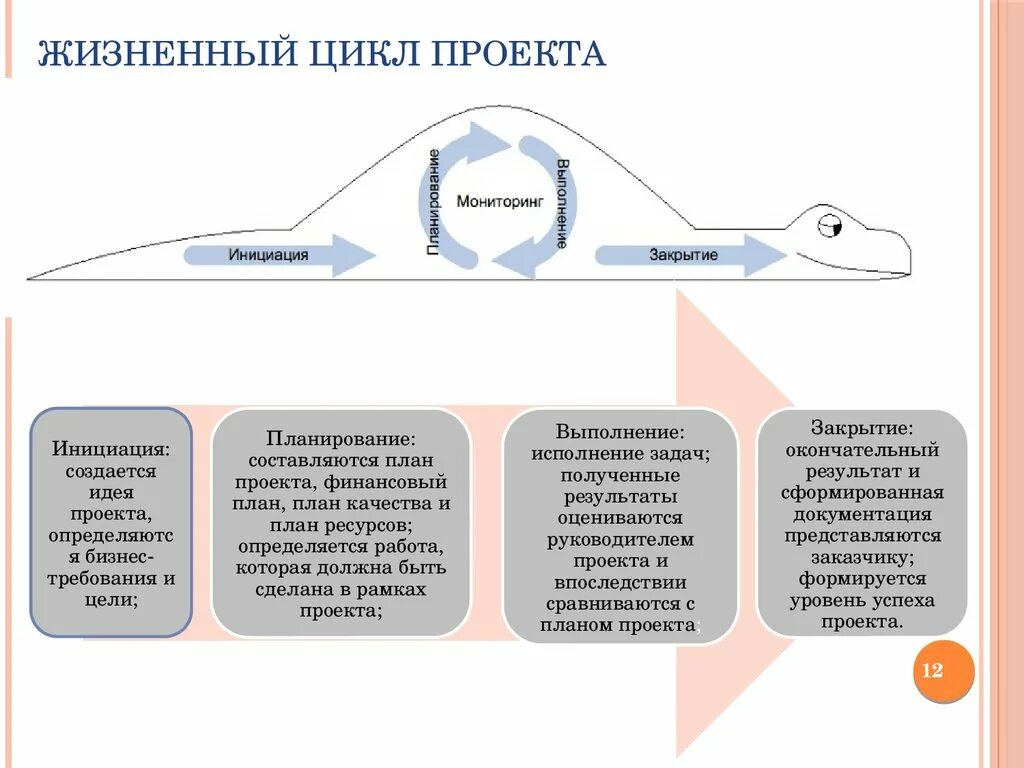 Стадии проектного цикла. Понятие и этапы жизненного цикла проекта.. Жизненный цикл проекта фазы стадии этапы. Основные фазы жизненного цикла проекта и их характеристики. Последовательность реализации фаз жизненного цикла проекта.