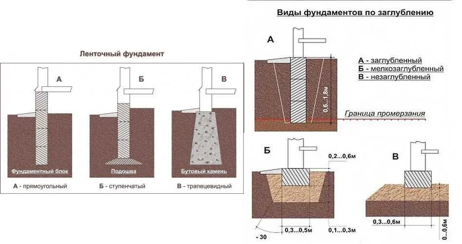 Сколько глубина ленточного фундамента. Схема мелкозаглубленного ленточного фундамента. фундамент 108- 2,0 грунт чертёж. мелкозаглубленный ленточный фундамент м200.