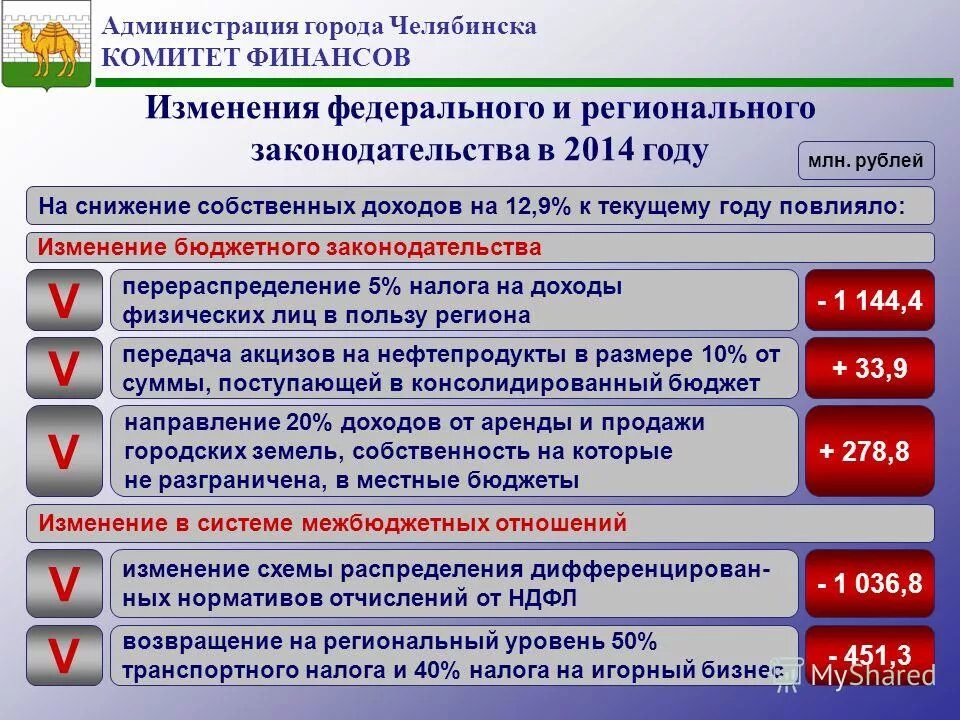 Финансовые изменения в россии. Комитеты администрации города Челябинска. Бюджет города Челябинска. Комитет финансов города Челябинска возглавил.