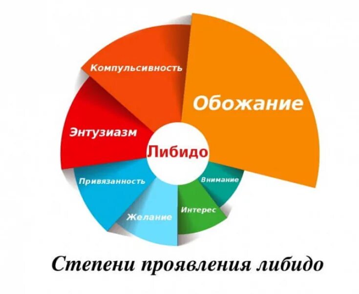 Либидо. Либидо психологическое. Проявление либидо. Степень либидо. Поднялось либидо