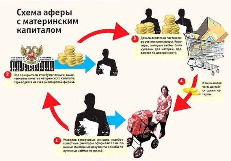 Мошеннические схемы с материнским капиталом. Схема обналичивания материнского капитала. Схема получения мат капитала. Материнский капитал схема использования. Как можно получить мат