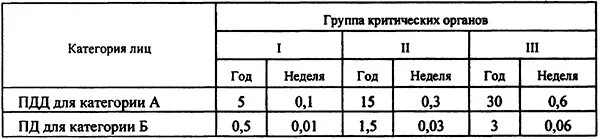 Группы критических органов при облучении. Группа критических органов при радиации. Категории облучаемых групп критических органов. Группы критических органов