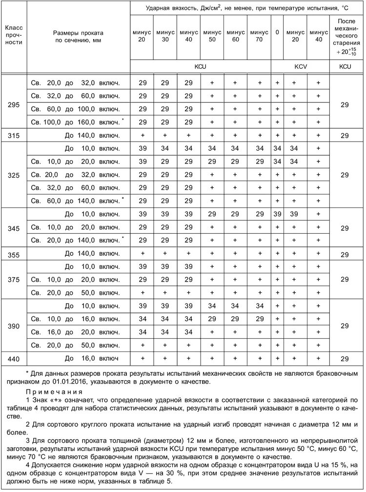 Сталь 09г2с ГОСТ 19281. Прокат повышенной прочности ГОСТ 19281-2014 прочности. Сталь 09г2с ГОСТ 19281-2014. 09г2с характеристики стали ГОСТ 19281-2014. Диаметры круглого проката