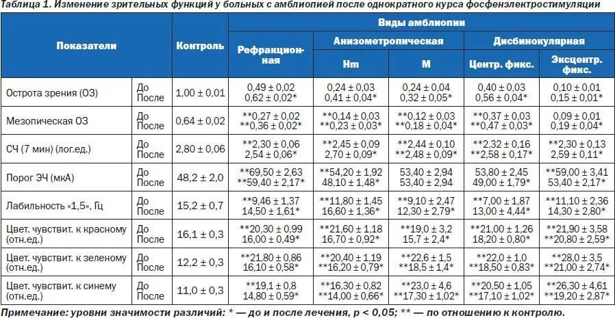 Норма зрения в год. Показатели нормы зрения у ребенка 5 лет. Показатели нормального зрения у взрослых таблица. Нормативы по зрению. Острота зрения норма у взрослых.