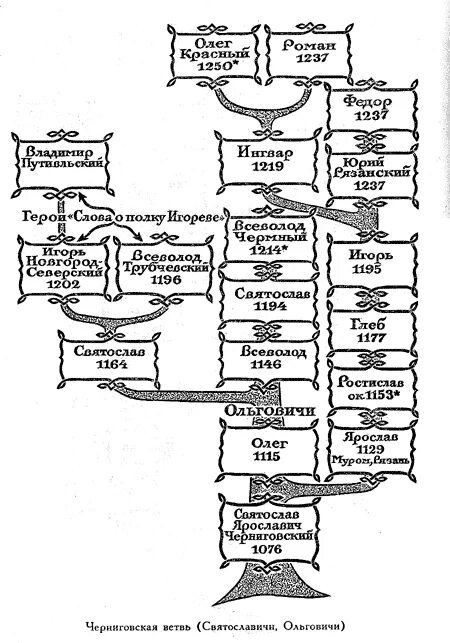 Древо от рюрика до олега святославича. Древо князей от Рюрика до князя Олега Святославича. Древо Рюриковичей Ольговичи. Генеалогическая схема черниговских князей. Родословное Древо от Рюрика до Олега Святославича.