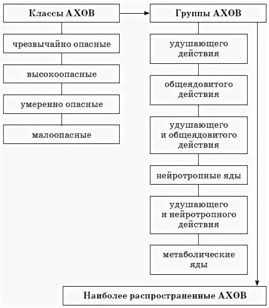 Ахов обладающие удушающим и общеядовитым. Классификация ахов схема. классификация ахов таблица. аварийно химически опасные вещества таблица. физиологическая классификация ахов.