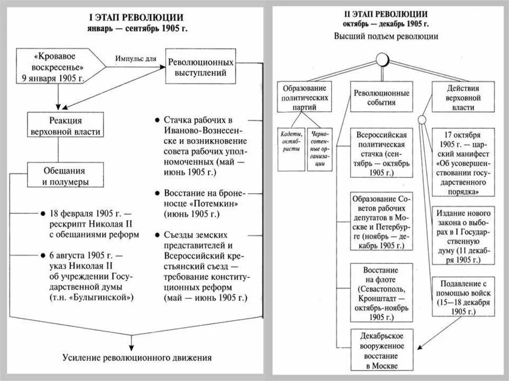 Революция 1905 1907 годов основные события. Первая русская революция 1905-1907 1 этап. Первая Российская революция 1905 1907 гг этапы. Революция 1905 года в России этапы. 1 Этап революции 1905-1907 таблица.