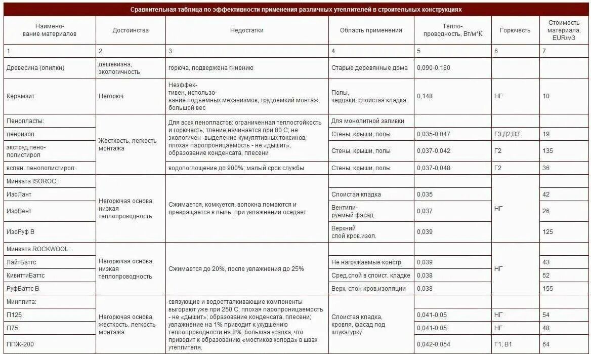 Теплопроводность изоляции. Сравнение утеплителей таблица. таблица эффективности утеплителей. таблица эффективности теплоизоляции. таблица эффективности утеплителей для стен.